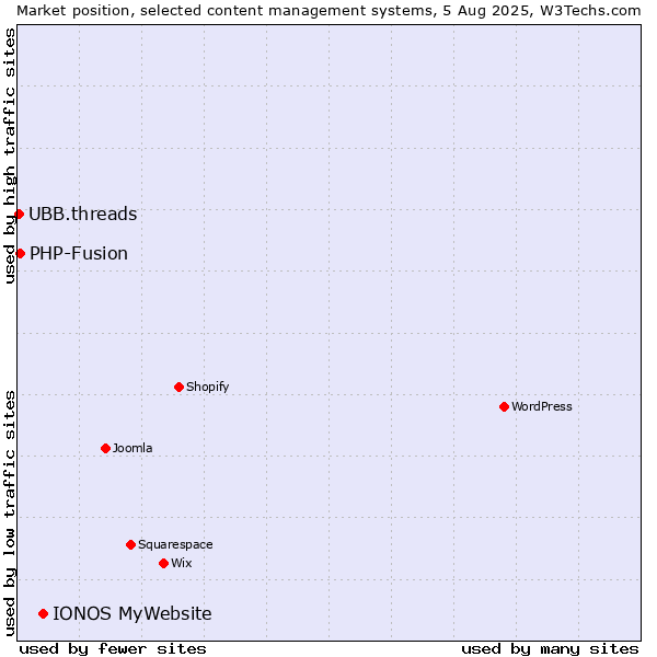 Market position of IONOS MyWebsite vs. PHP-Fusion vs. UBB.threads