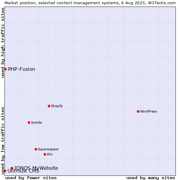 Market position of IONOS MyWebsite vs. PHP-Fusion vs. Ultimize CMS