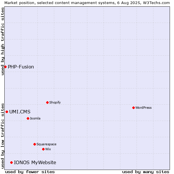 Market position of IONOS MyWebsite vs. UMI.CMS vs. PHP-Fusion