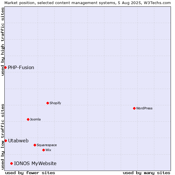 Market position of IONOS MyWebsite vs. Utabweb vs. PHP-Fusion