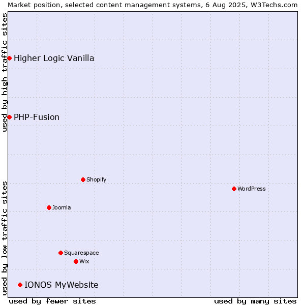 Market position of IONOS MyWebsite vs. PHP-Fusion vs. Higher Logic Vanilla