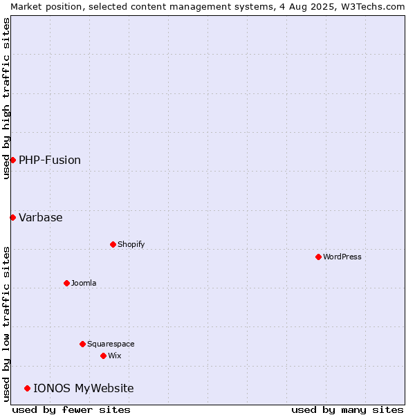 Market position of IONOS MyWebsite vs. PHP-Fusion vs. Varbase