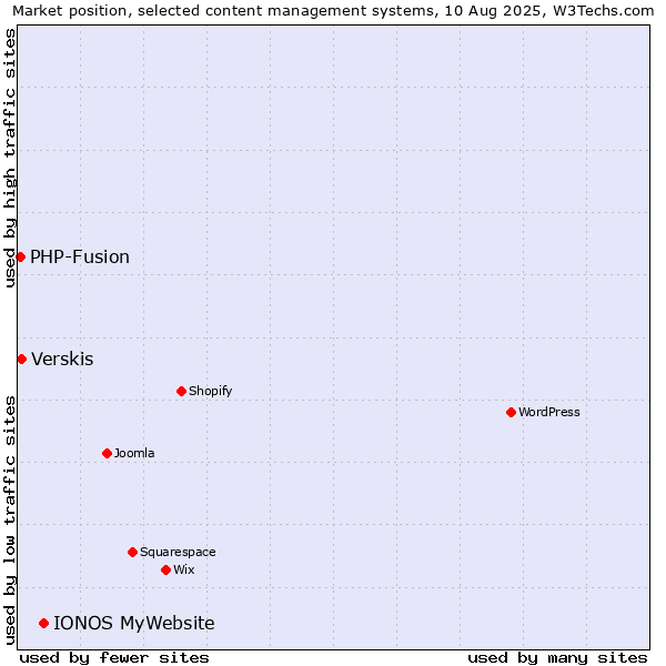 Market position of IONOS MyWebsite vs. Verskis vs. PHP-Fusion