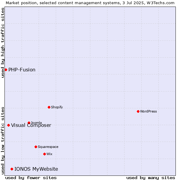 Market position of IONOS MyWebsite vs. Visual Composer vs. PHP-Fusion