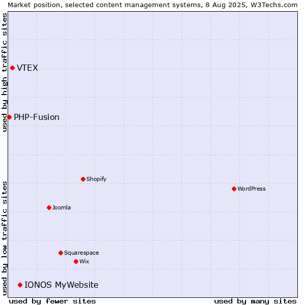 Market position of IONOS MyWebsite vs. VTEX vs. PHP-Fusion