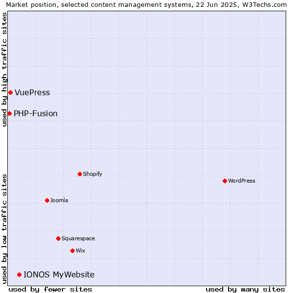 Market position of IONOS MyWebsite vs. VuePress vs. PHP-Fusion