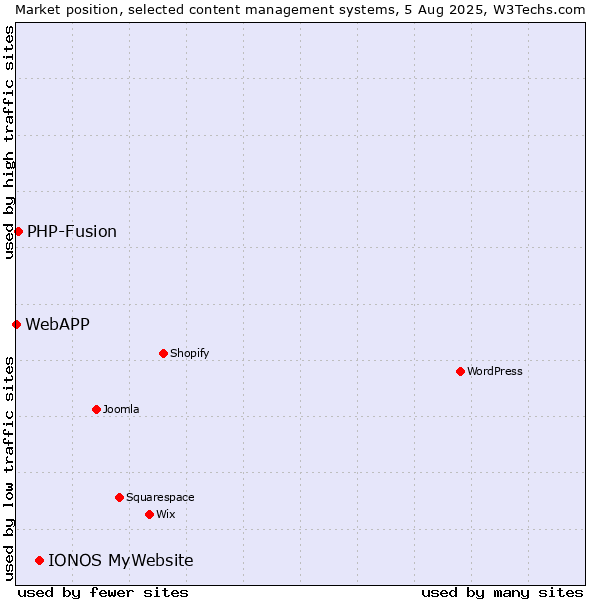Market position of IONOS MyWebsite vs. PHP-Fusion vs. WebAPP