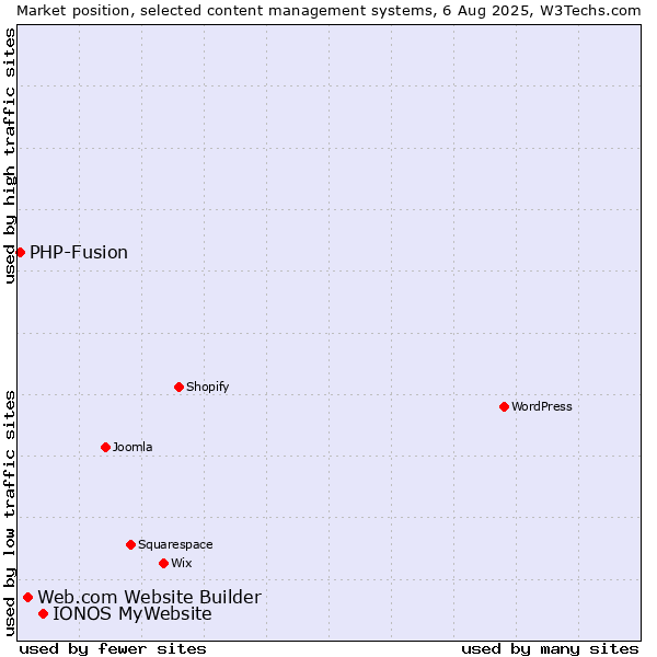 Market position of IONOS MyWebsite vs. Web.com Website Builder vs. PHP-Fusion
