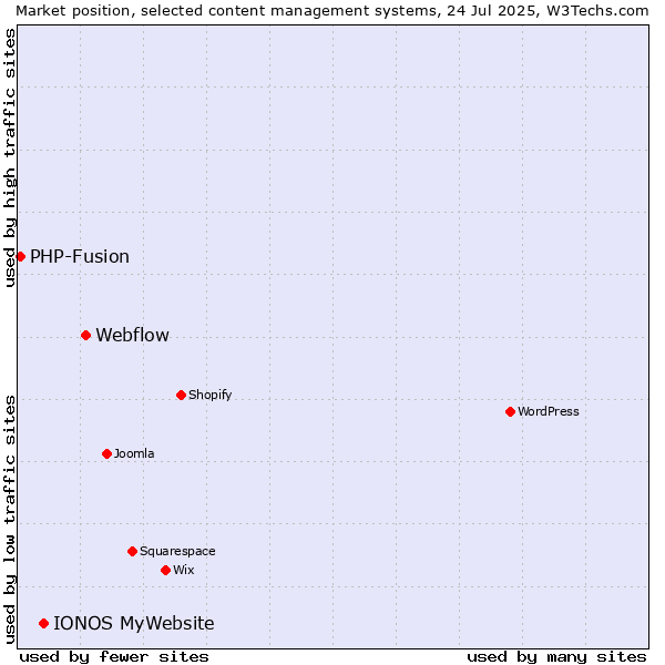 Market position of Webflow vs. IONOS MyWebsite vs. PHP-Fusion