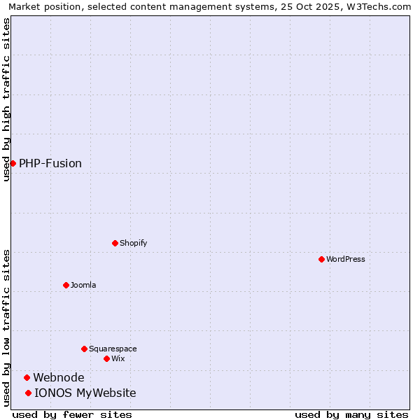 Market position of IONOS MyWebsite vs. Webnode vs. PHP-Fusion