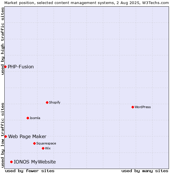 Market position of IONOS MyWebsite vs. Web Page Maker vs. PHP-Fusion
