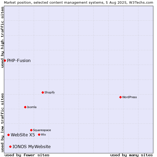 Market position of IONOS MyWebsite vs. WebSite X5 vs. PHP-Fusion