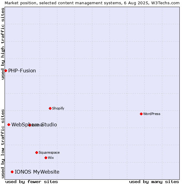 Market position of IONOS MyWebsite vs. WebSphere Studio vs. PHP-Fusion