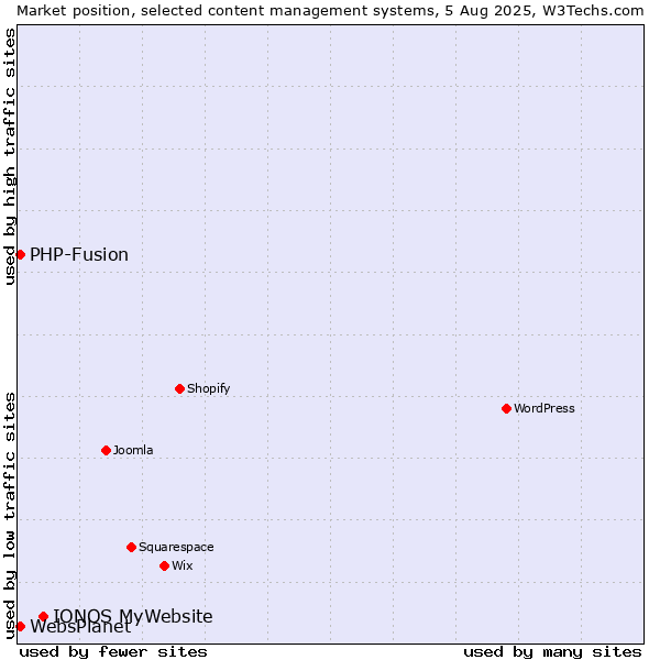 Market position of IONOS MyWebsite vs. PHP-Fusion vs. WebsPlanet