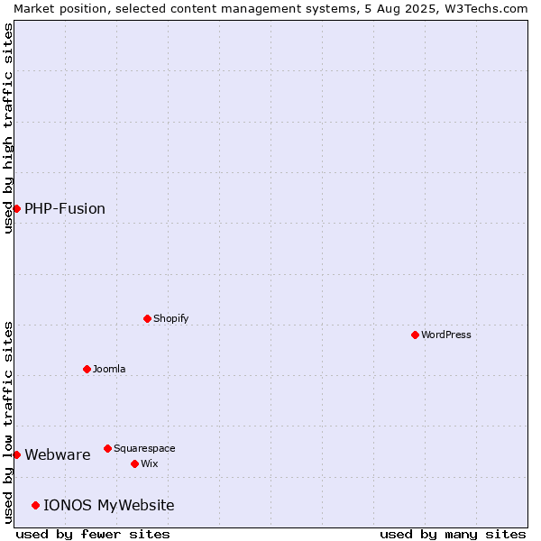 Market position of IONOS MyWebsite vs. PHP-Fusion vs. Webware