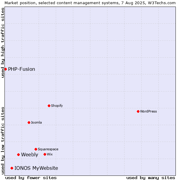 Market position of Weebly vs. IONOS MyWebsite vs. PHP-Fusion