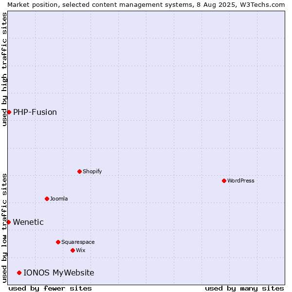 Market position of IONOS MyWebsite vs. PHP-Fusion vs. Wenetic
