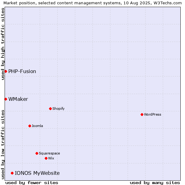 Market position of IONOS MyWebsite vs. PHP-Fusion vs. WMaker