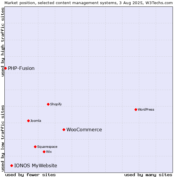 Market position of WooCommerce vs. IONOS MyWebsite vs. PHP-Fusion