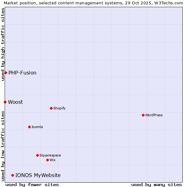 Market position of IONOS MyWebsite vs. PHP-Fusion vs. Woost