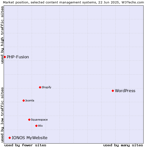 Market position of WordPress vs. IONOS MyWebsite vs. PHP-Fusion