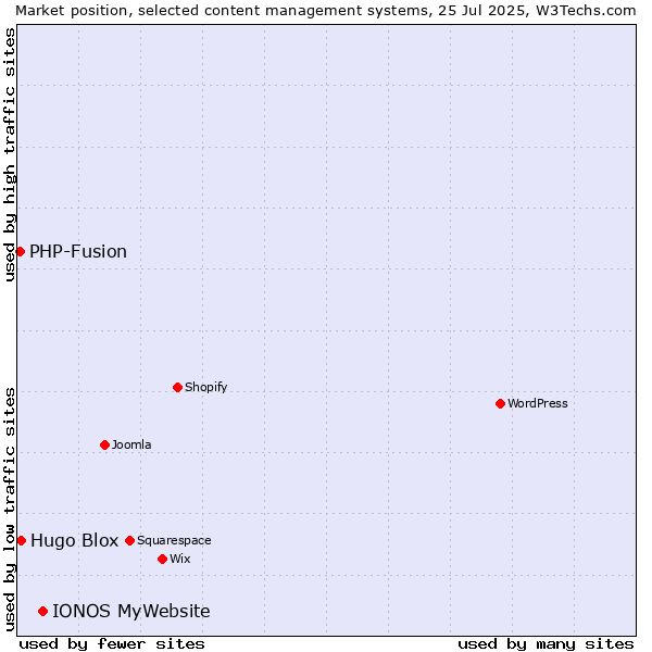 Market position of IONOS MyWebsite vs. Hugo Blox vs. PHP-Fusion