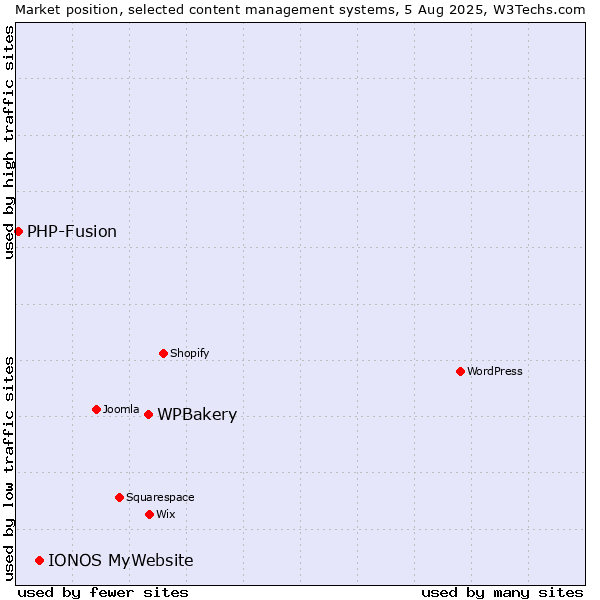 Market position of WPBakery vs. IONOS MyWebsite vs. PHP-Fusion