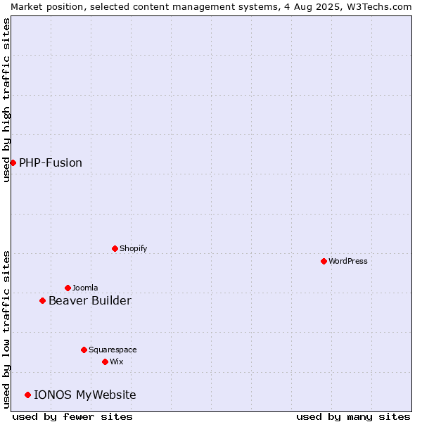 Market position of Beaver Builder vs. IONOS MyWebsite vs. PHP-Fusion
