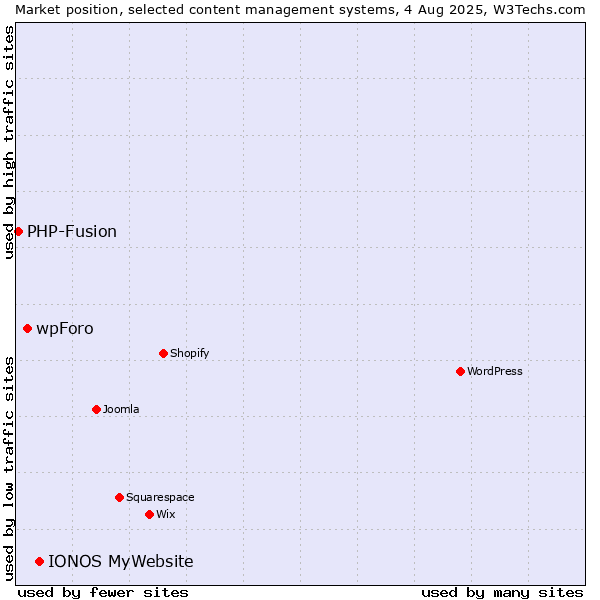 Market position of IONOS MyWebsite vs. wpForo vs. PHP-Fusion