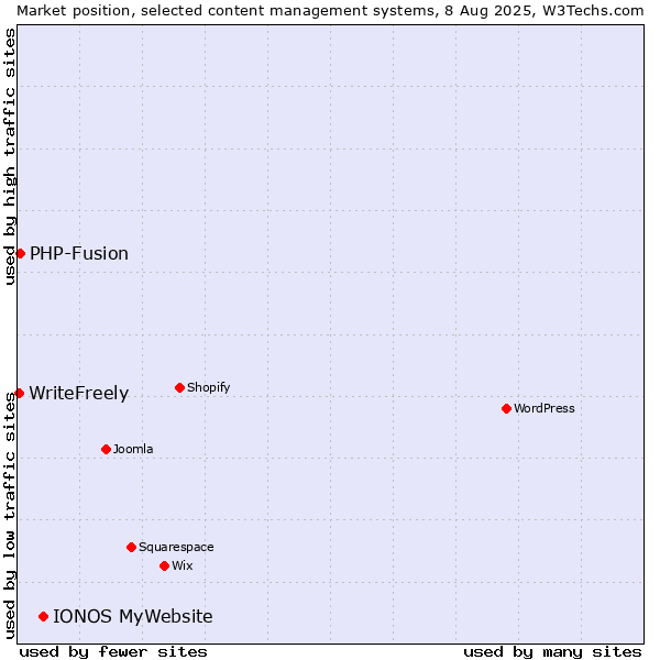 Market position of IONOS MyWebsite vs. PHP-Fusion vs. WriteFreely