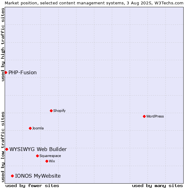 Market position of IONOS MyWebsite vs. WYSIWYG Web Builder vs. PHP-Fusion
