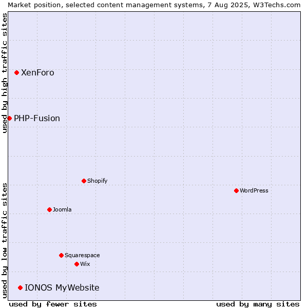 Market position of IONOS MyWebsite vs. XenForo vs. PHP-Fusion
