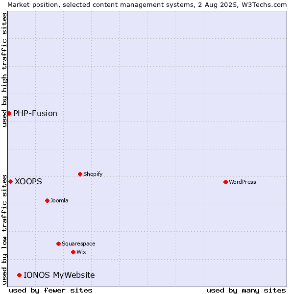 Market position of IONOS MyWebsite vs. XOOPS vs. PHP-Fusion