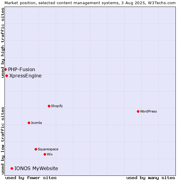 Market position of IONOS MyWebsite vs. XpressEngine vs. PHP-Fusion
