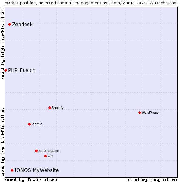 Market position of IONOS MyWebsite vs. Zendesk vs. PHP-Fusion