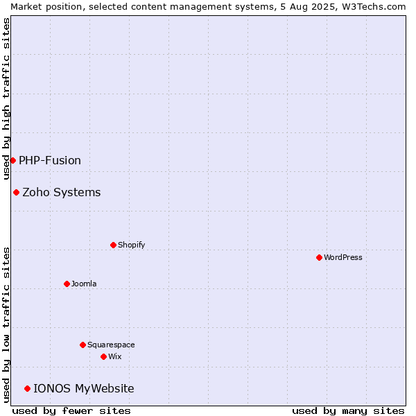 Market position of IONOS MyWebsite vs. Zoho Systems vs. PHP-Fusion