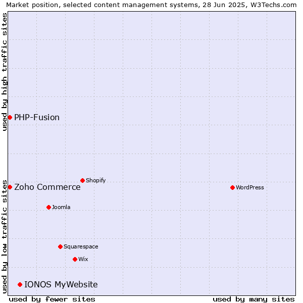 Market position of IONOS MyWebsite vs. Zoho Commerce vs. PHP-Fusion