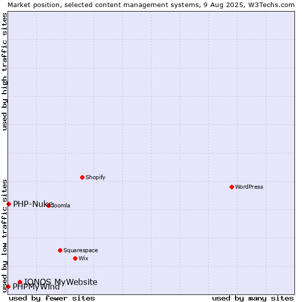 Market position of IONOS MyWebsite vs. PHP-Nuke vs. PHPMyWind