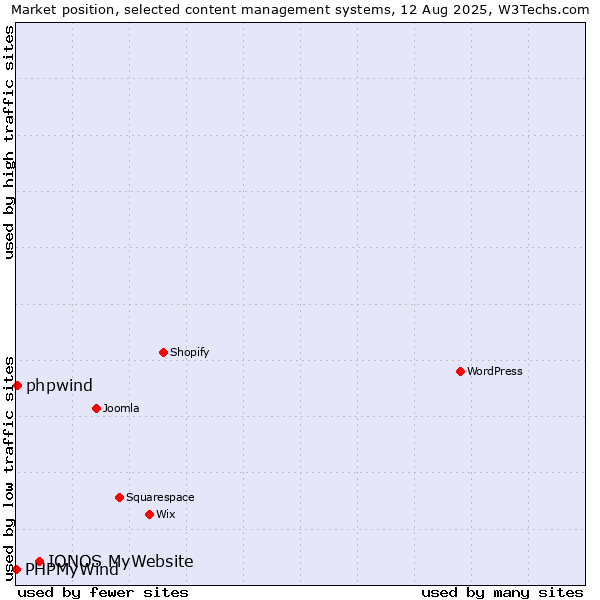 Market position of IONOS MyWebsite vs. phpwind vs. PHPMyWind