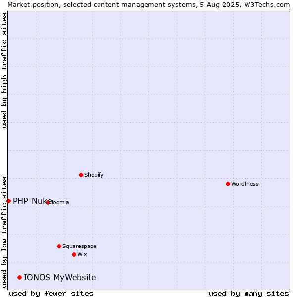 Market position of IONOS MyWebsite vs. PHP-Nuke
