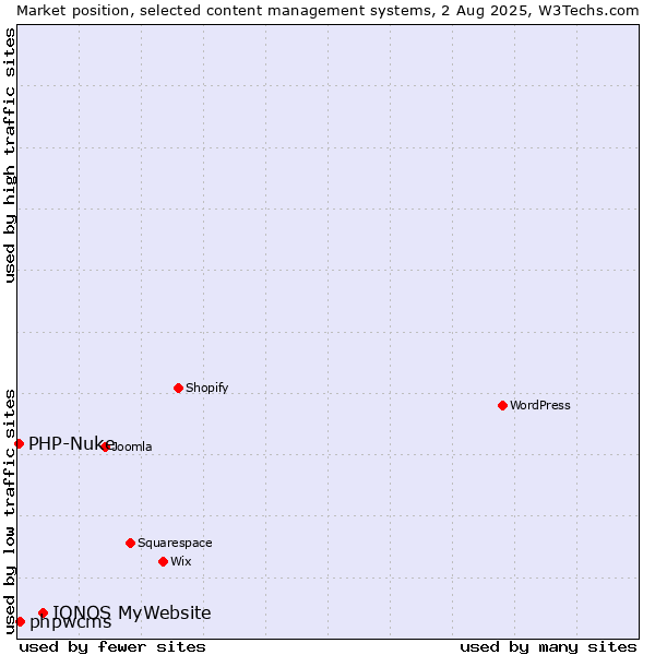 Market position of IONOS MyWebsite vs. phpwcms vs. PHP-Nuke