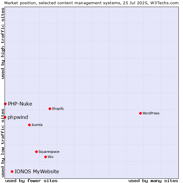 Market position of IONOS MyWebsite vs. PHP-Nuke vs. phpwind