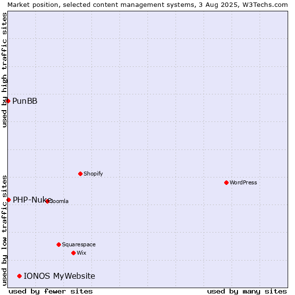 Market position of IONOS MyWebsite vs. PHP-Nuke vs. PunBB