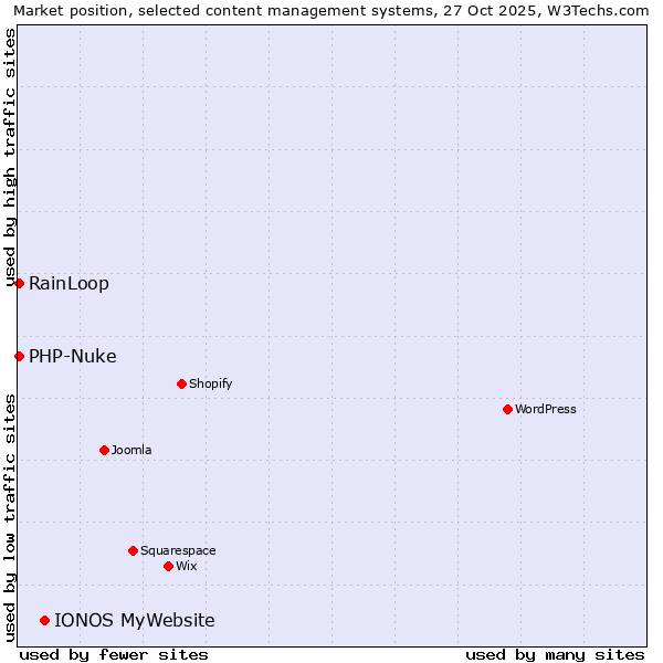 Market position of IONOS MyWebsite vs. RainLoop vs. PHP-Nuke