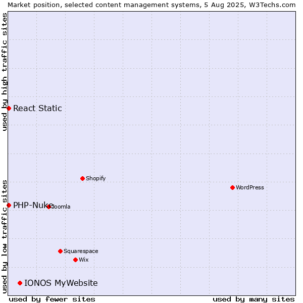 Market position of IONOS MyWebsite vs. PHP-Nuke vs. React Static
