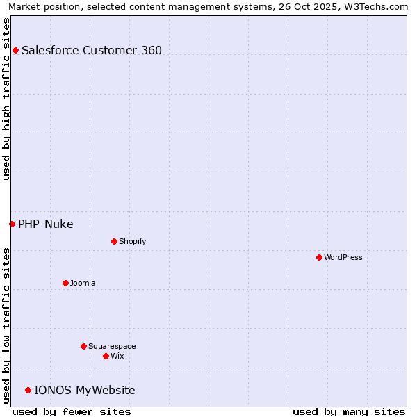 Market position of IONOS MyWebsite vs. Salesforce Customer 360 vs. PHP-Nuke