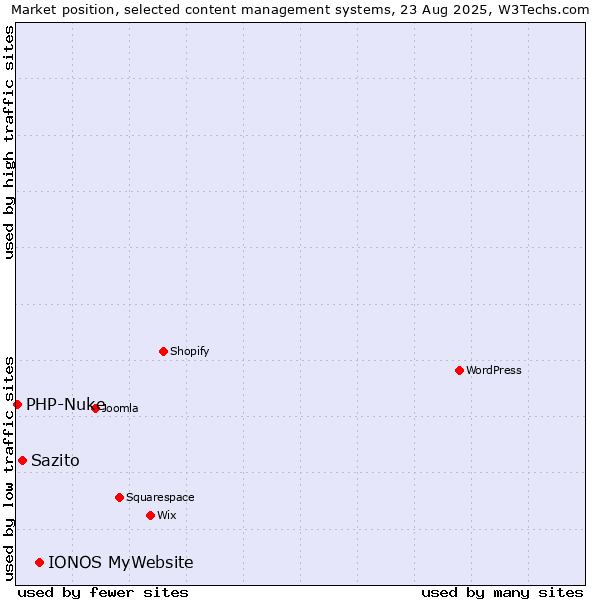 Market position of IONOS MyWebsite vs. Sazito vs. PHP-Nuke