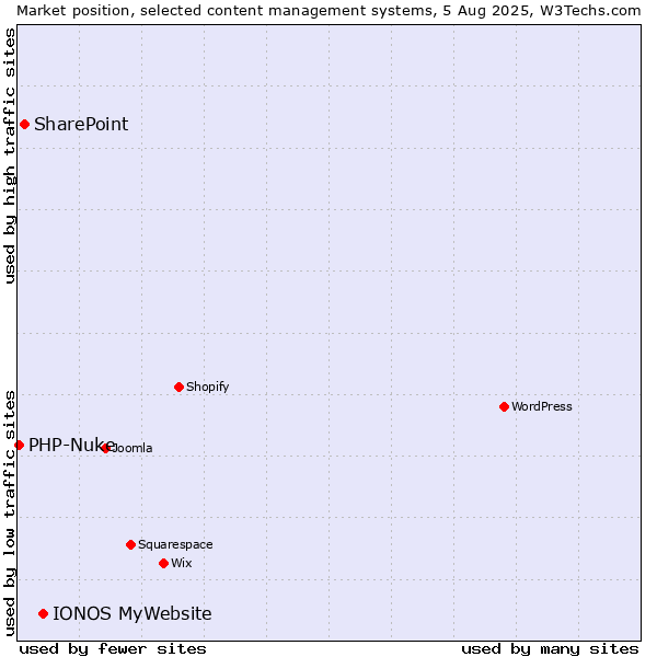Market position of IONOS MyWebsite vs. SharePoint vs. PHP-Nuke