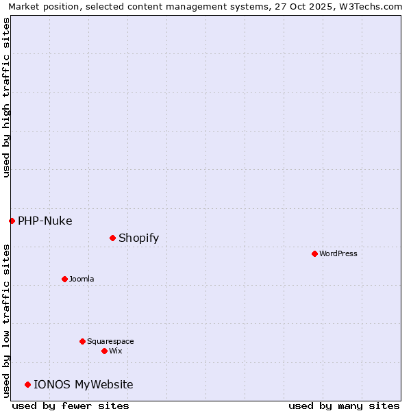 Market position of Shopify vs. IONOS MyWebsite vs. PHP-Nuke
