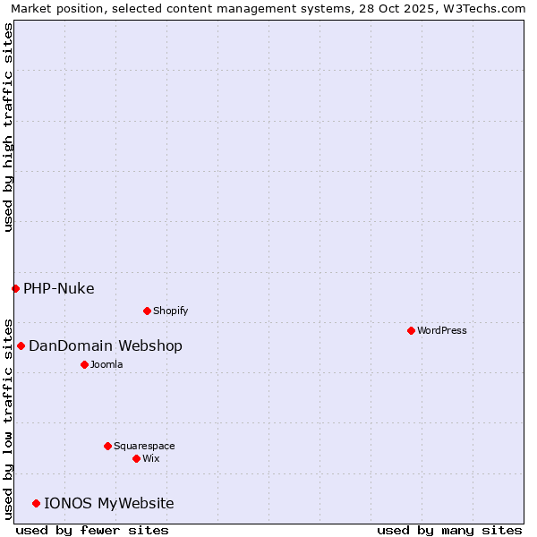 Market position of IONOS MyWebsite vs. DanDomain Webshop vs. PHP-Nuke